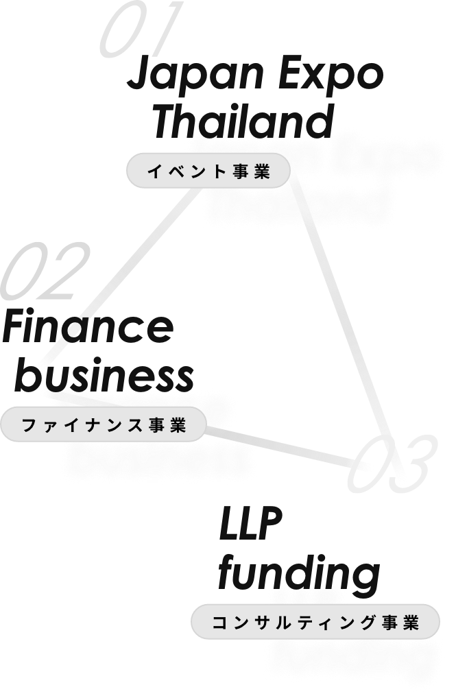 01 Japan Expo Thailand イベント事業 02 Finance business ファイナンス事業 03 Consulting service コンサルティング事業